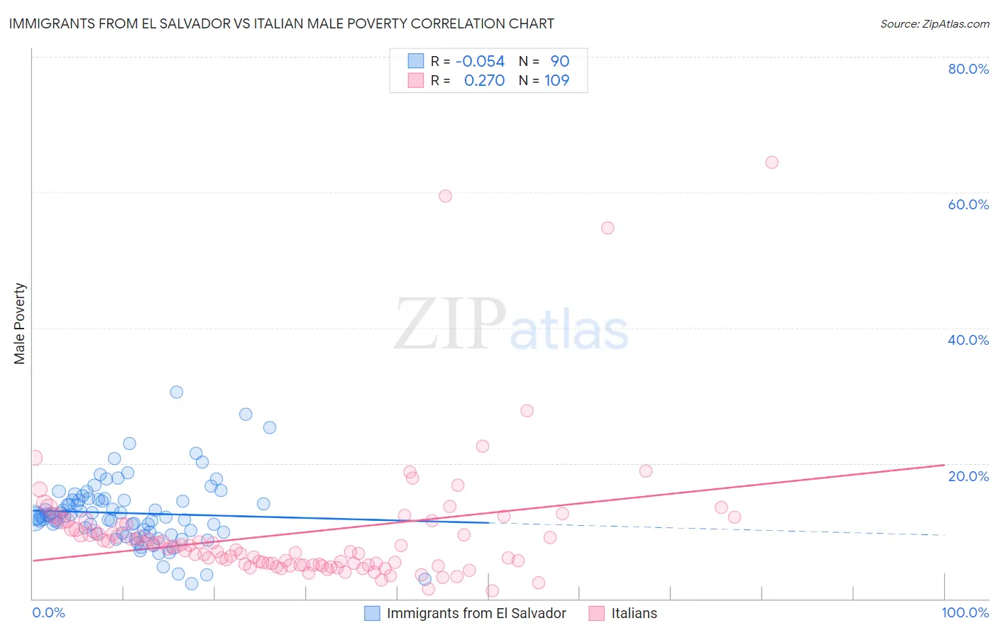 Immigrants from El Salvador vs Italian Male Poverty