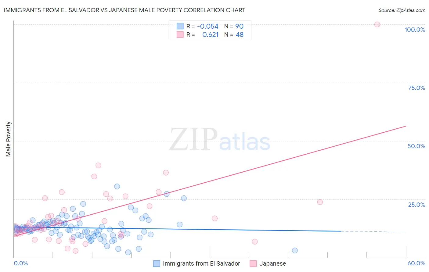 Immigrants from El Salvador vs Japanese Male Poverty