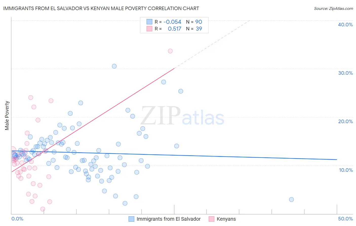 Immigrants from El Salvador vs Kenyan Male Poverty