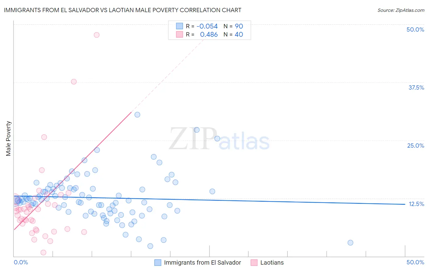 Immigrants from El Salvador vs Laotian Male Poverty