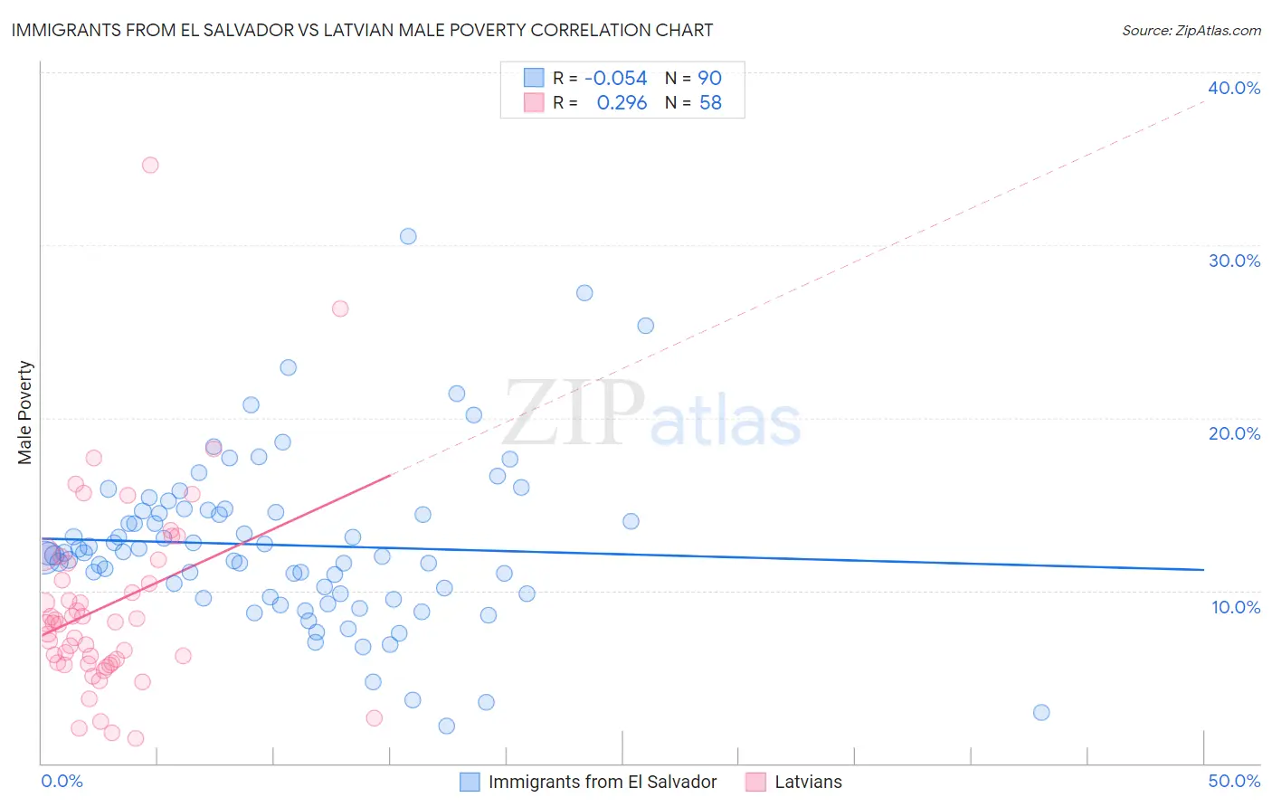Immigrants from El Salvador vs Latvian Male Poverty