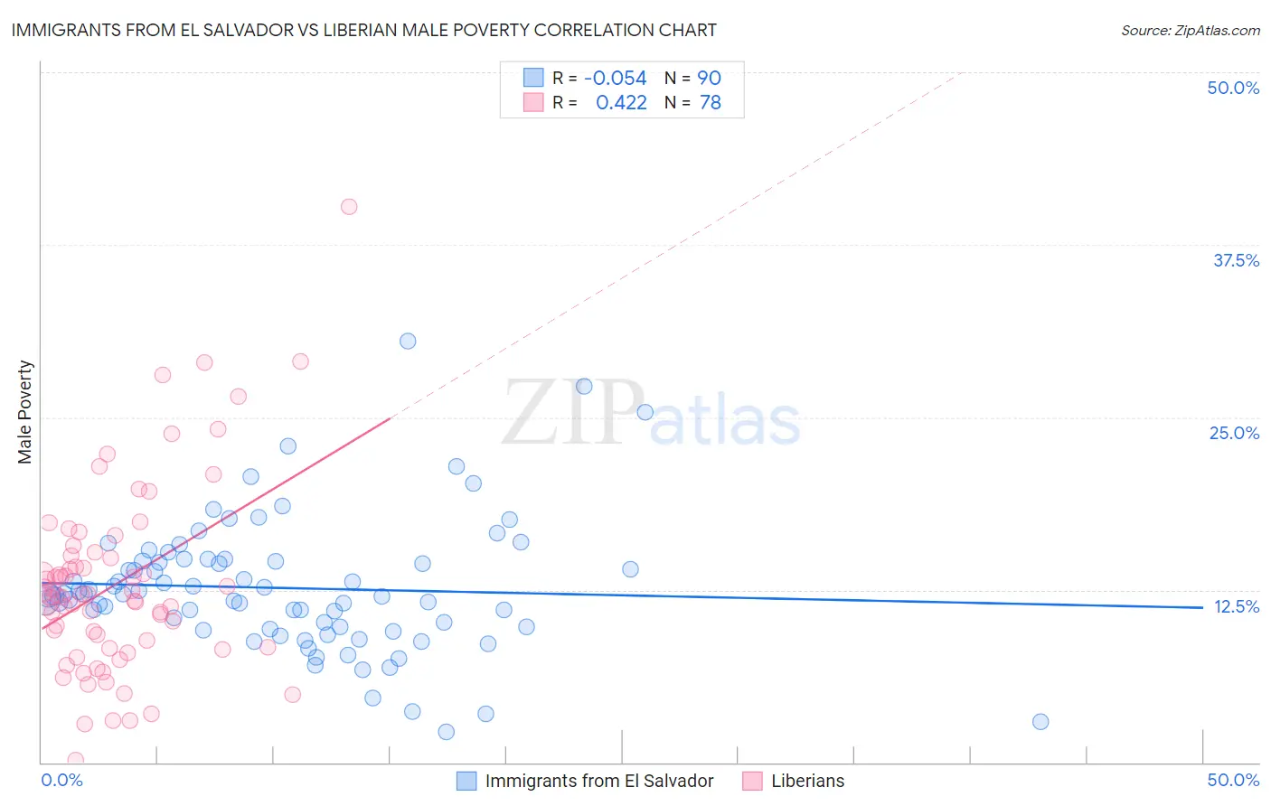 Immigrants from El Salvador vs Liberian Male Poverty