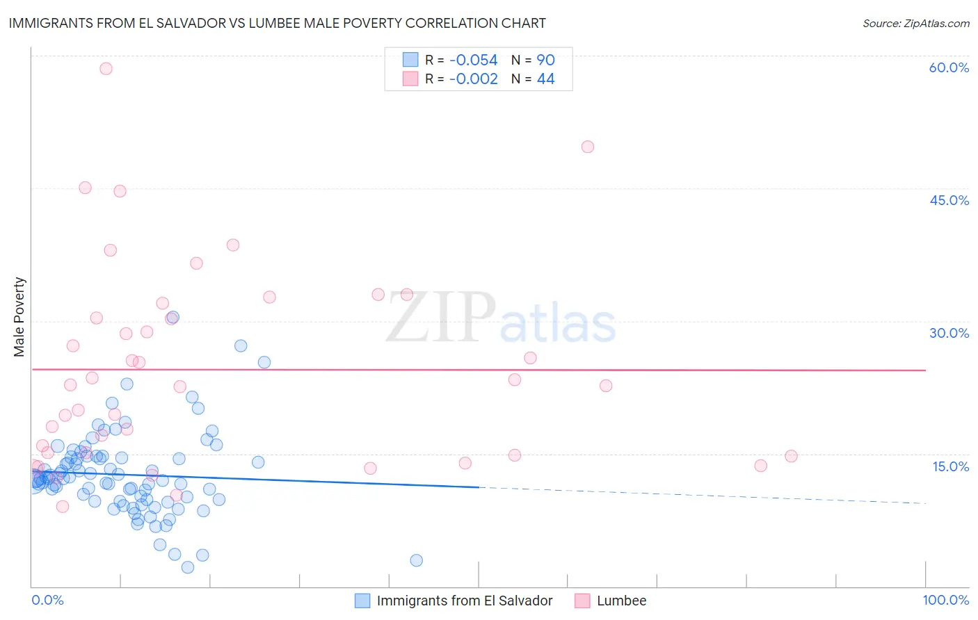 Immigrants from El Salvador vs Lumbee Male Poverty