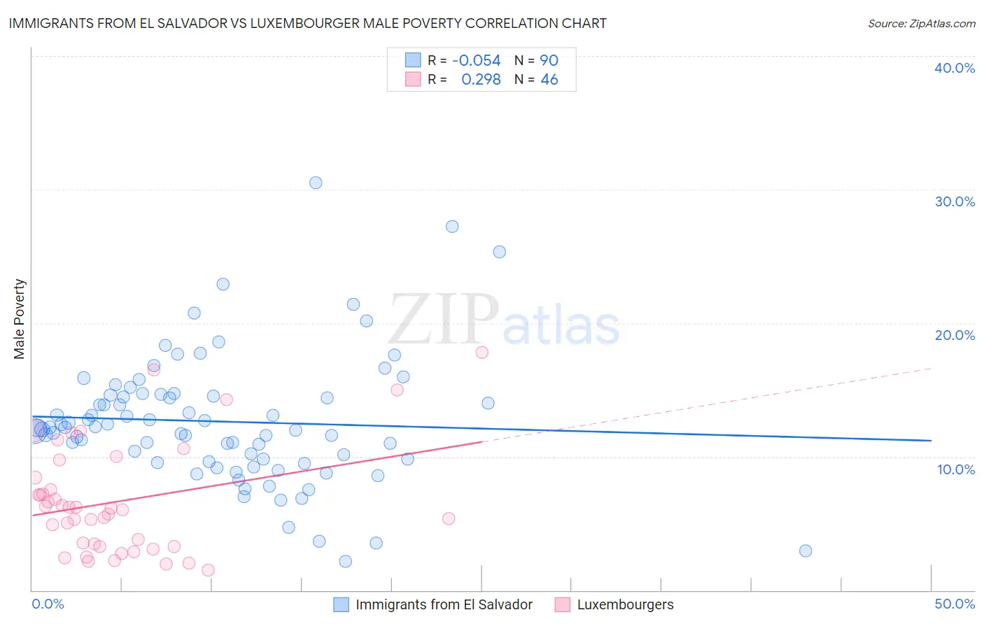 Immigrants from El Salvador vs Luxembourger Male Poverty
