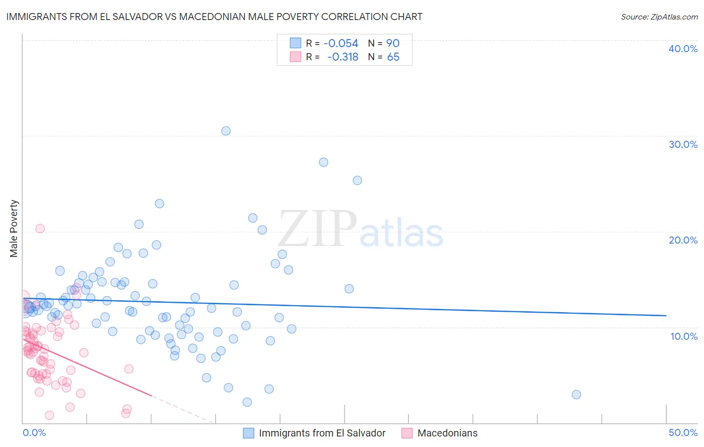 Immigrants from El Salvador vs Macedonian Male Poverty