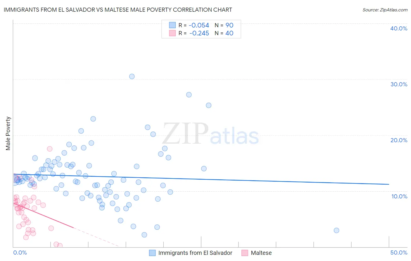 Immigrants from El Salvador vs Maltese Male Poverty