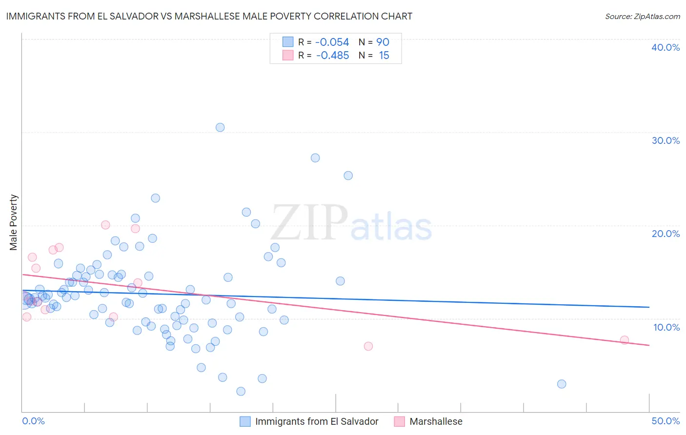 Immigrants from El Salvador vs Marshallese Male Poverty