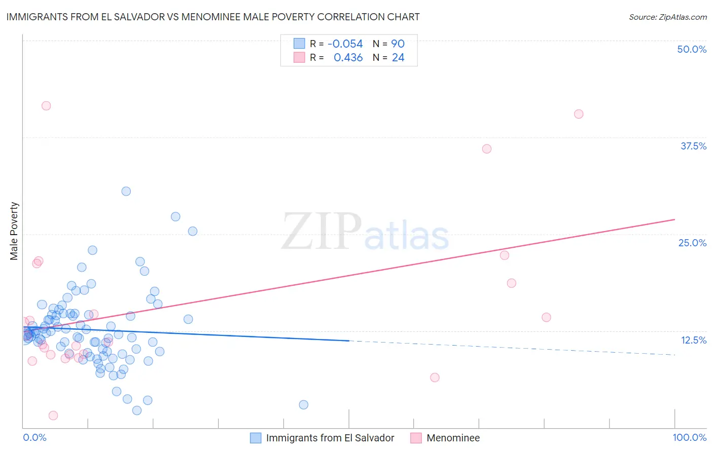 Immigrants from El Salvador vs Menominee Male Poverty