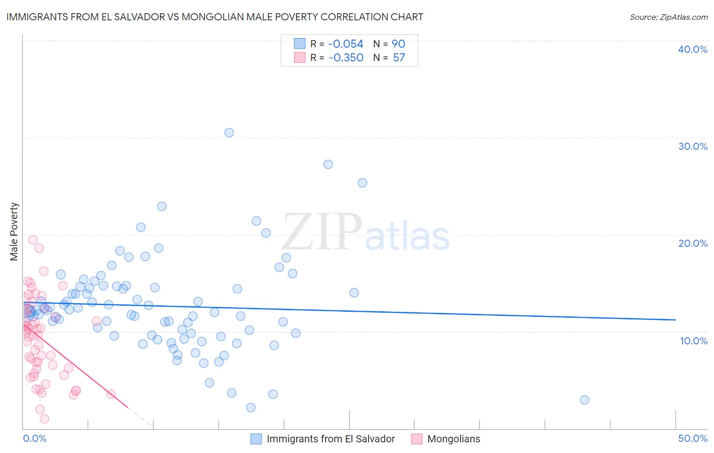 Immigrants from El Salvador vs Mongolian Male Poverty