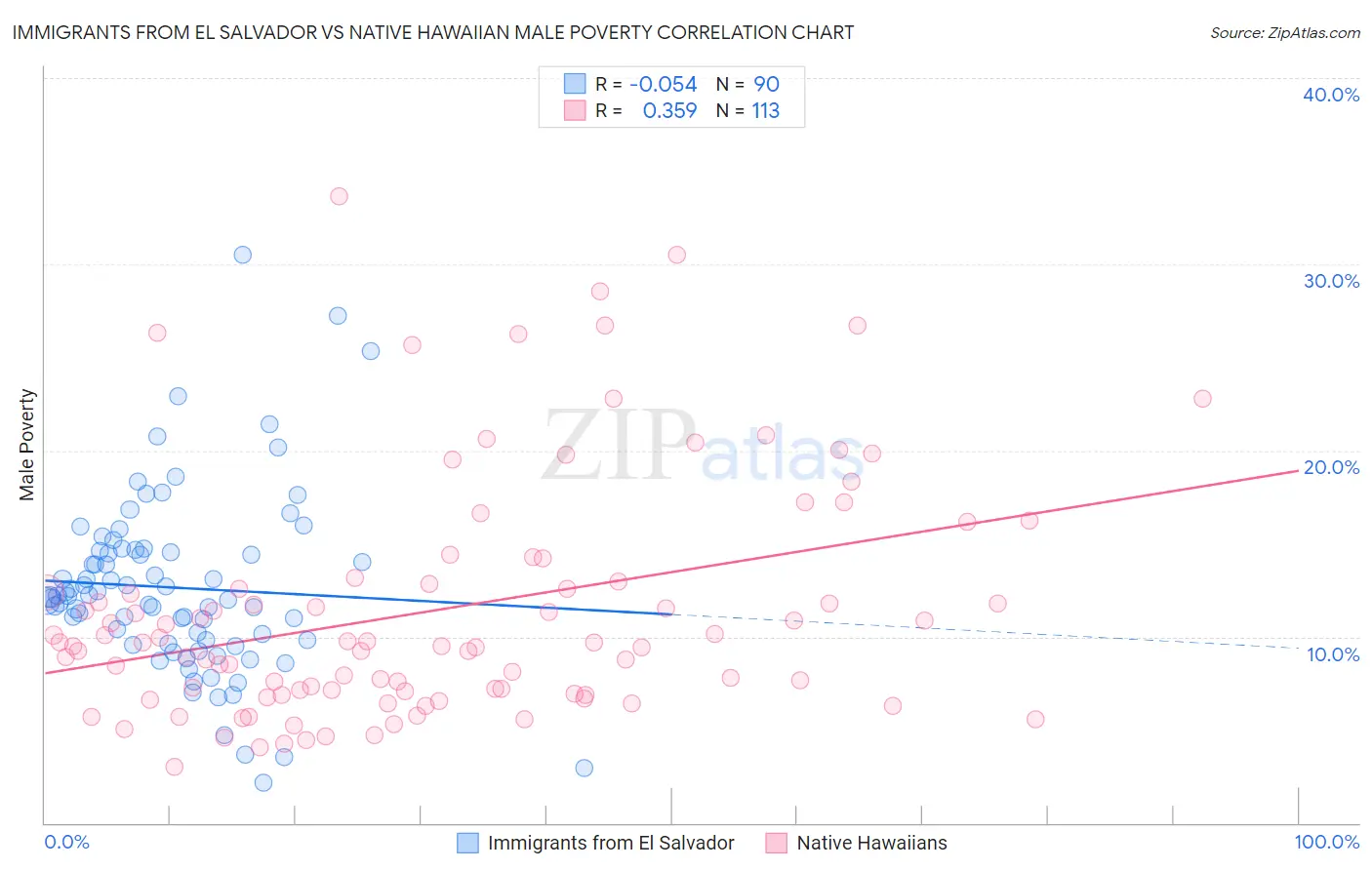 Immigrants from El Salvador vs Native Hawaiian Male Poverty