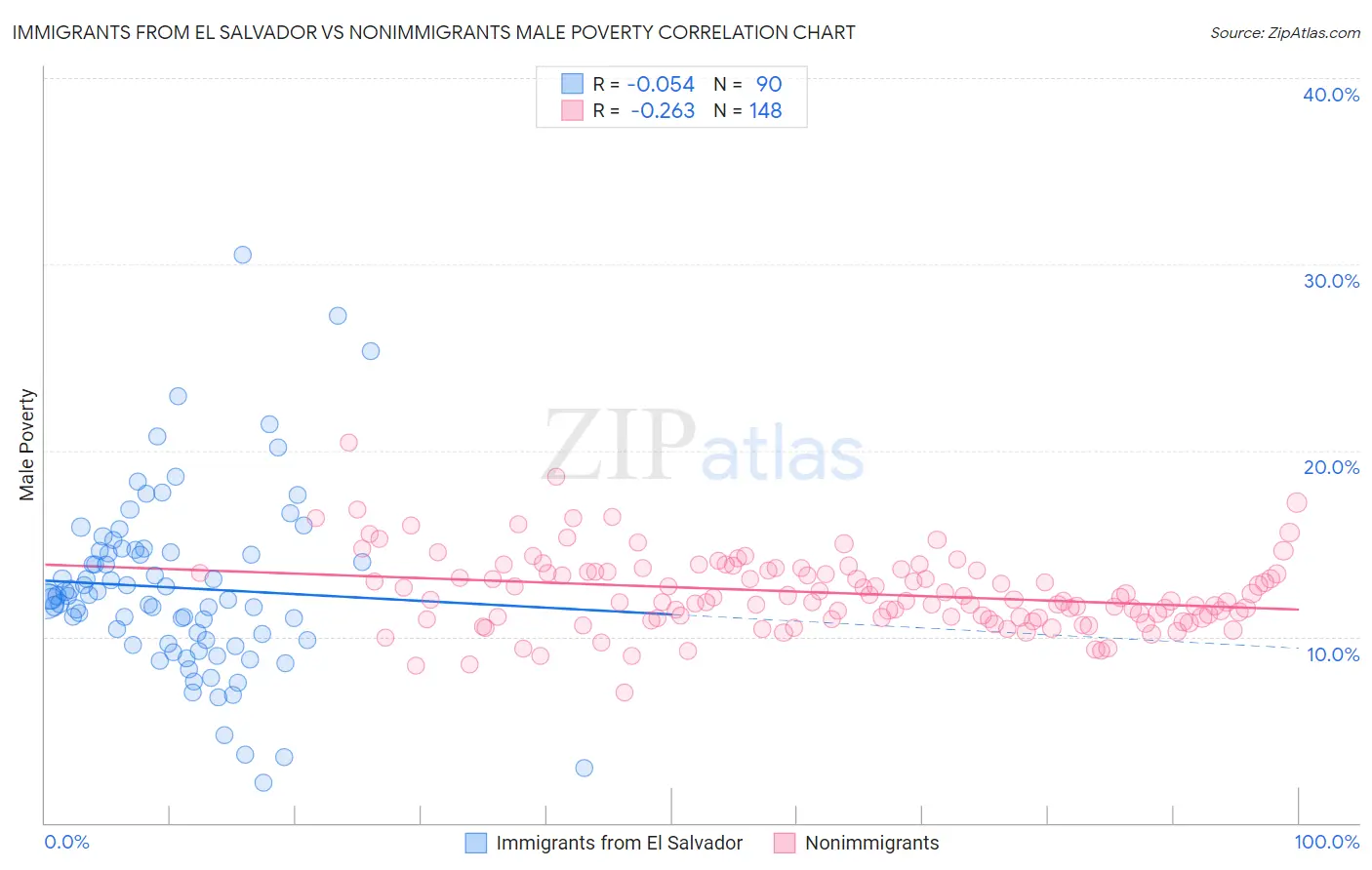Immigrants from El Salvador vs Nonimmigrants Male Poverty