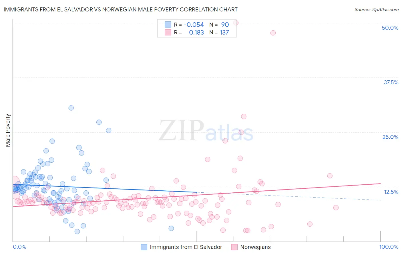 Immigrants from El Salvador vs Norwegian Male Poverty