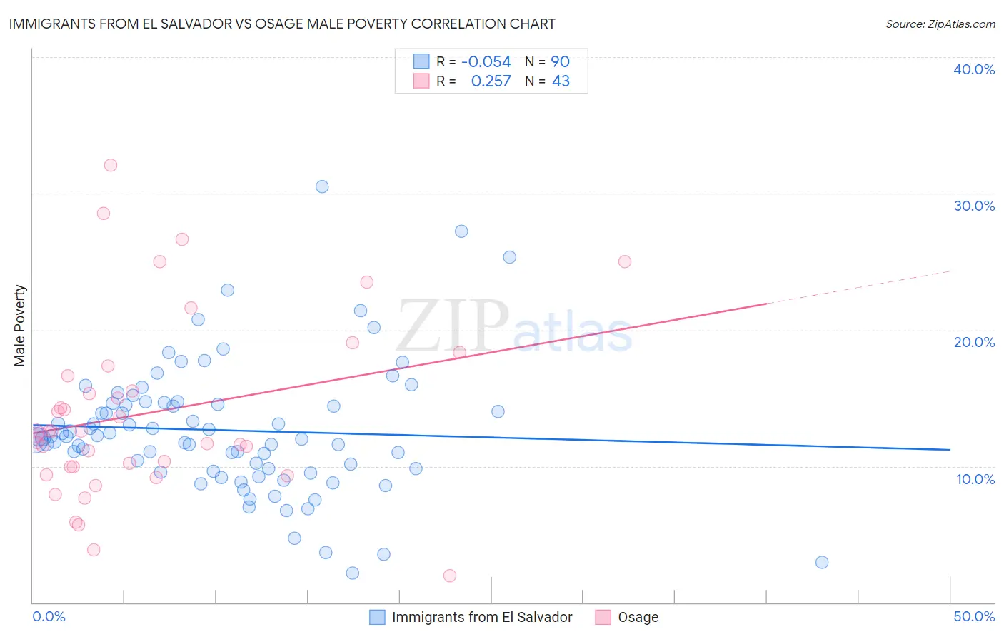 Immigrants from El Salvador vs Osage Male Poverty