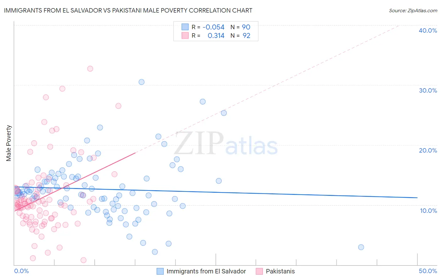 Immigrants from El Salvador vs Pakistani Male Poverty