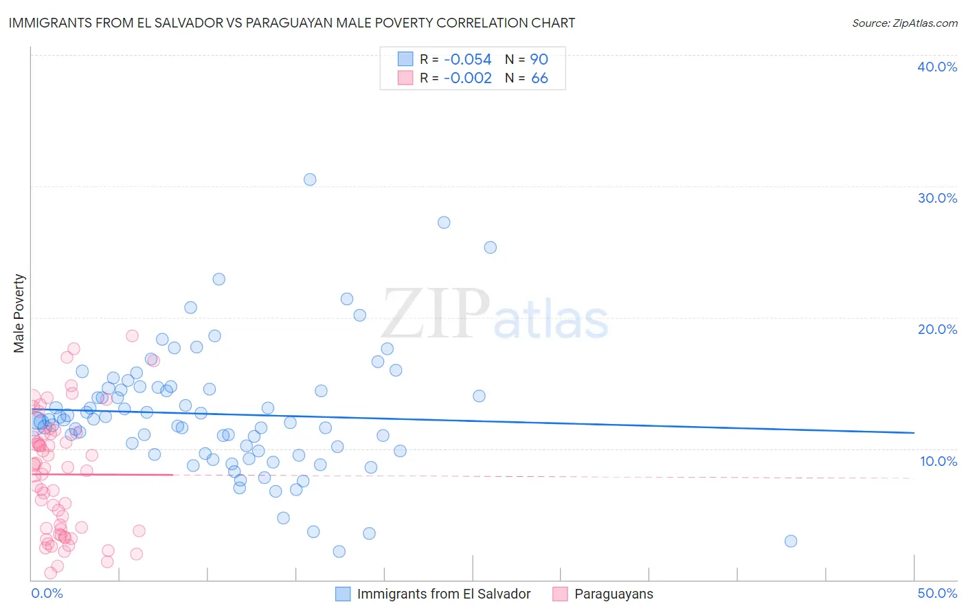 Immigrants from El Salvador vs Paraguayan Male Poverty