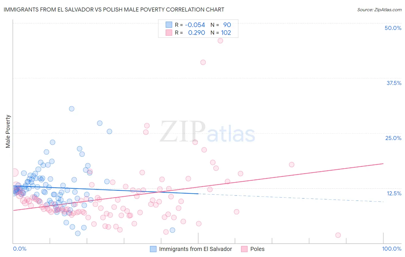 Immigrants from El Salvador vs Polish Male Poverty