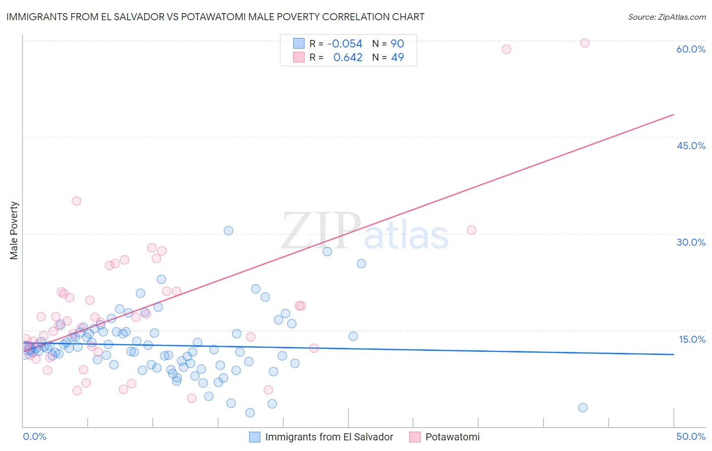 Immigrants from El Salvador vs Potawatomi Male Poverty