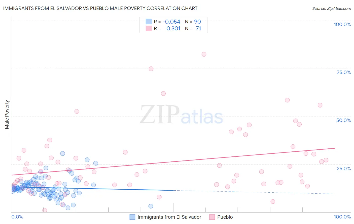 Immigrants from El Salvador vs Pueblo Male Poverty