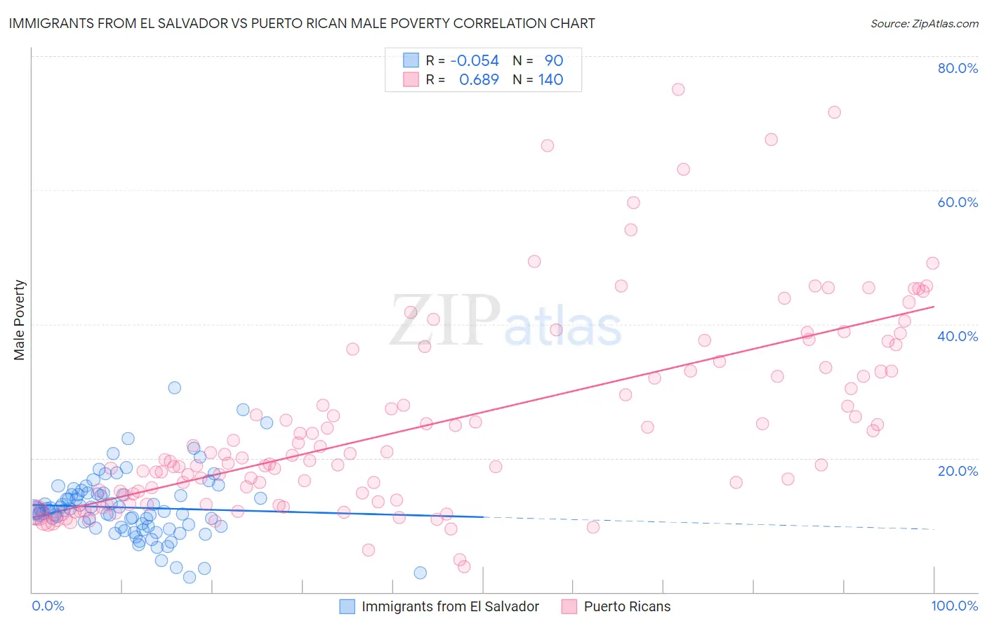 Immigrants from El Salvador vs Puerto Rican Male Poverty