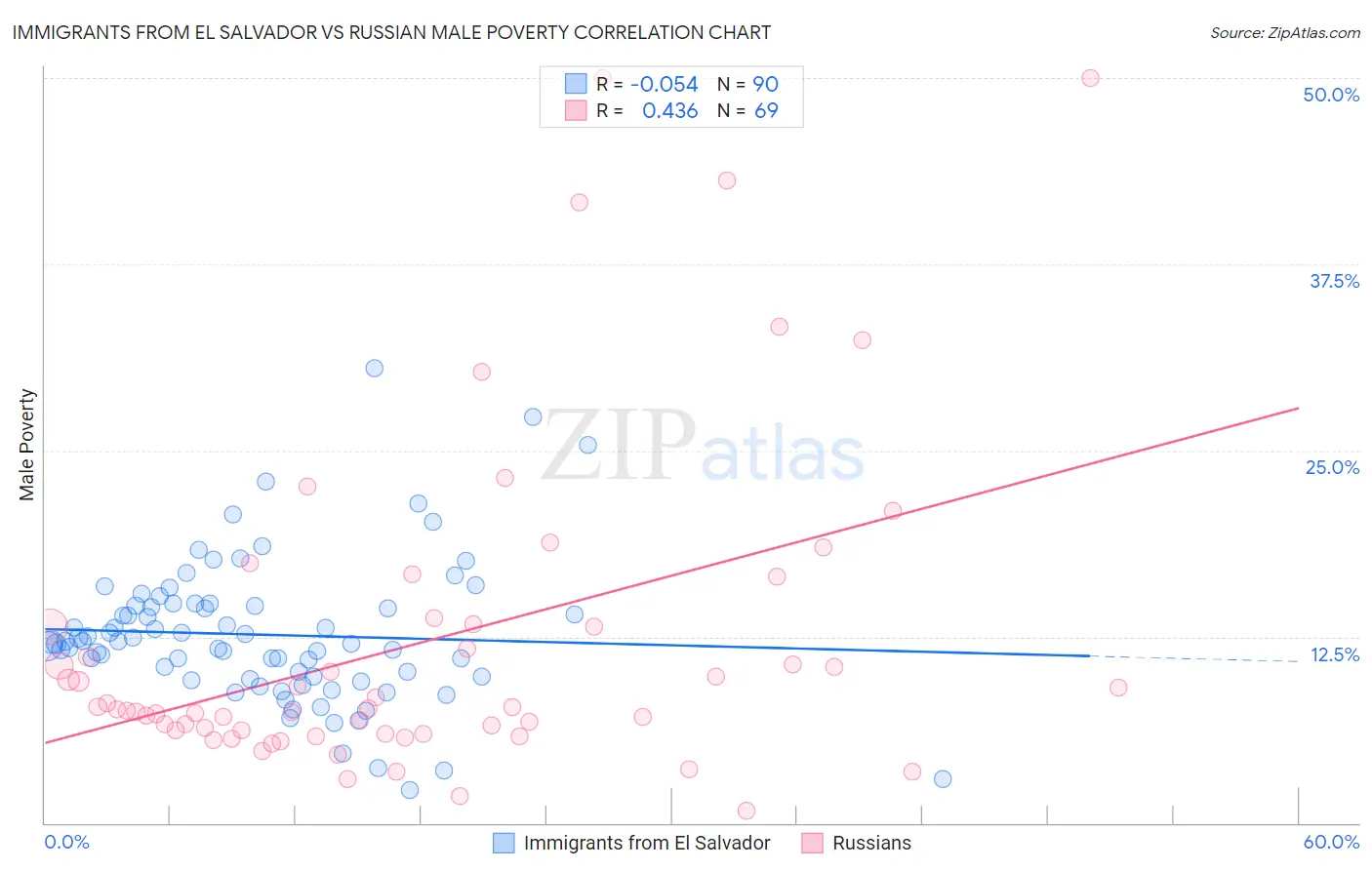 Immigrants from El Salvador vs Russian Male Poverty