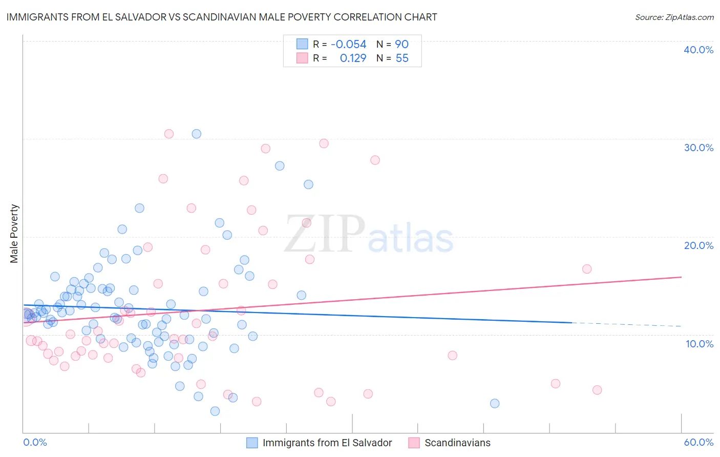 Immigrants from El Salvador vs Scandinavian Male Poverty
