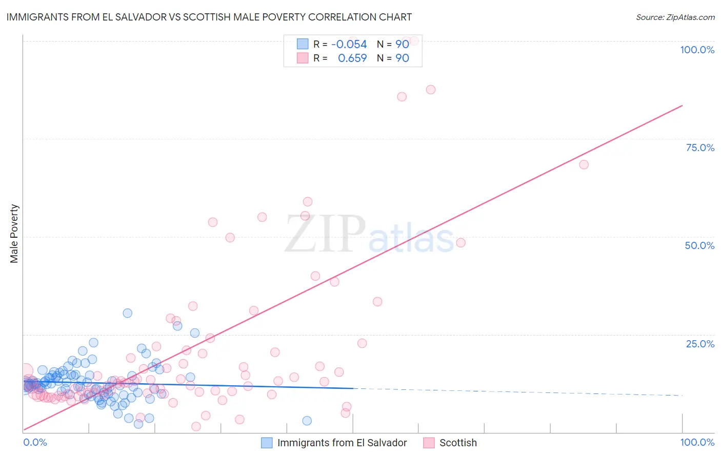 Immigrants from El Salvador vs Scottish Male Poverty