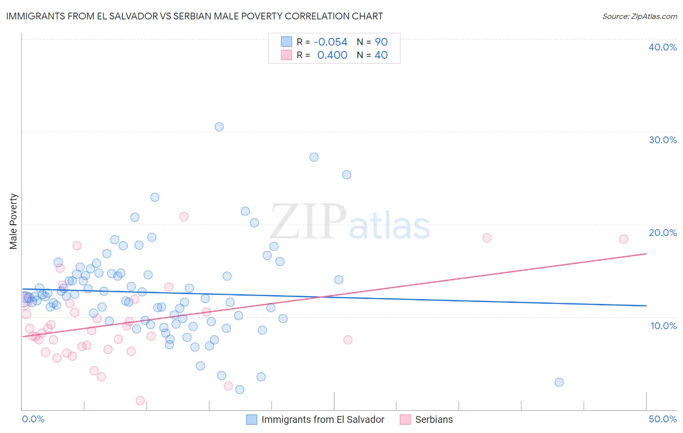 Immigrants from El Salvador vs Serbian Male Poverty