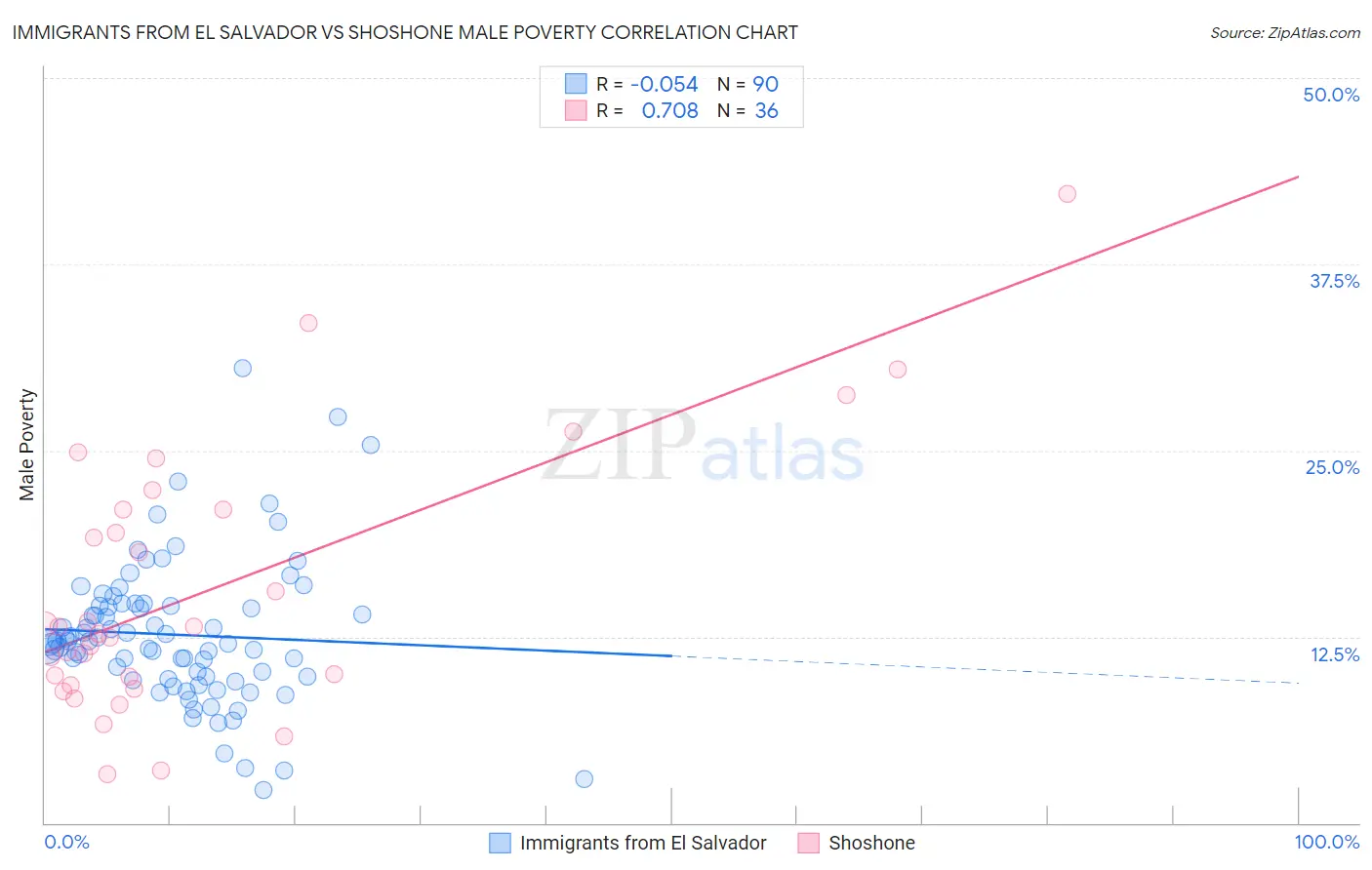 Immigrants from El Salvador vs Shoshone Male Poverty