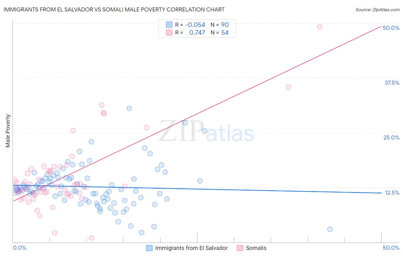 Immigrants from El Salvador vs Somali Male Poverty