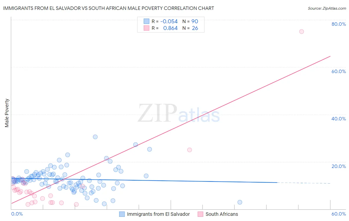 Immigrants from El Salvador vs South African Male Poverty