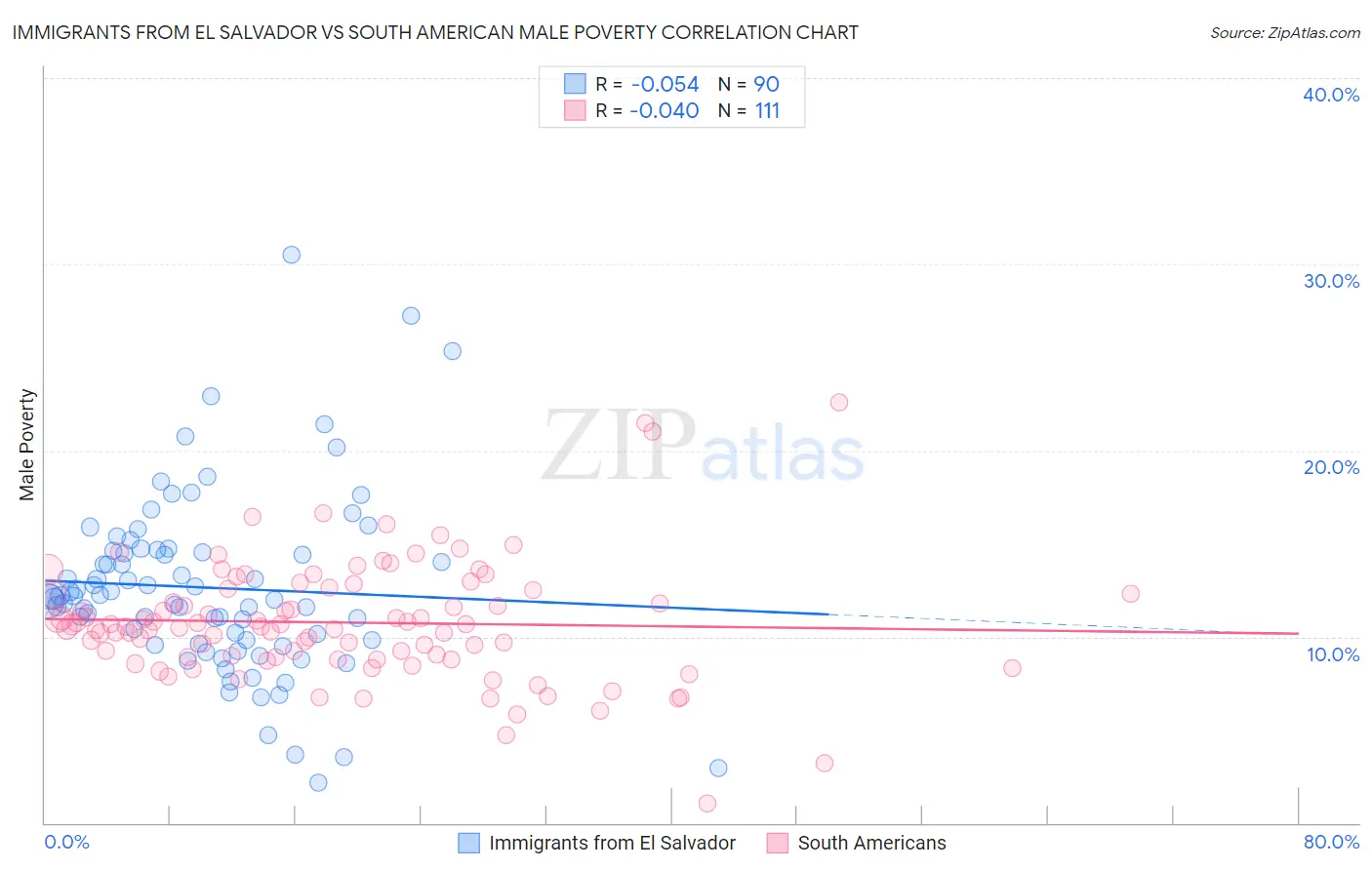 Immigrants from El Salvador vs South American Male Poverty