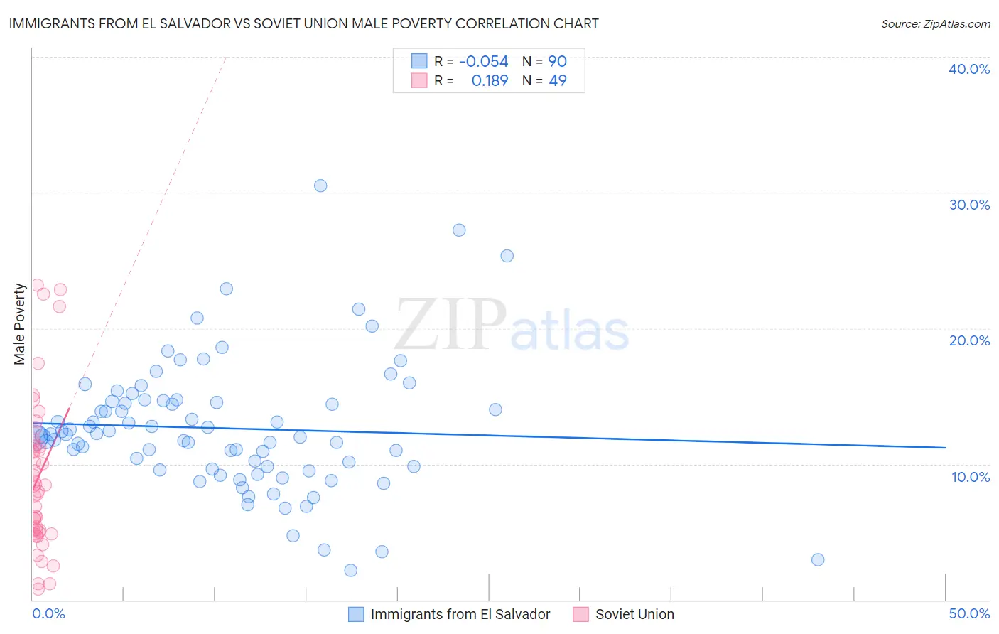 Immigrants from El Salvador vs Soviet Union Male Poverty