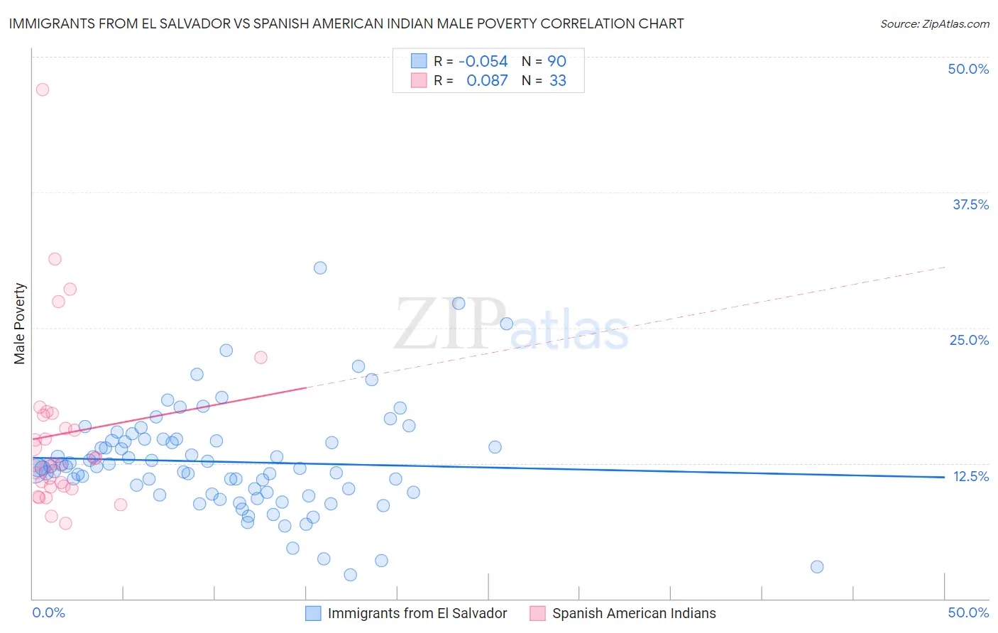 Immigrants from El Salvador vs Spanish American Indian Male Poverty