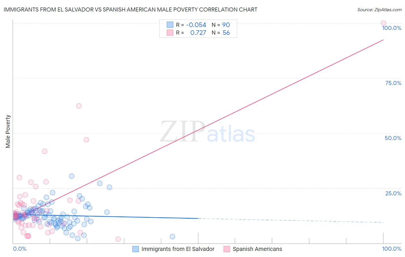 Immigrants from El Salvador vs Spanish American Male Poverty