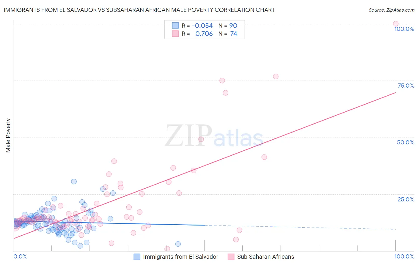 Immigrants from El Salvador vs Subsaharan African Male Poverty