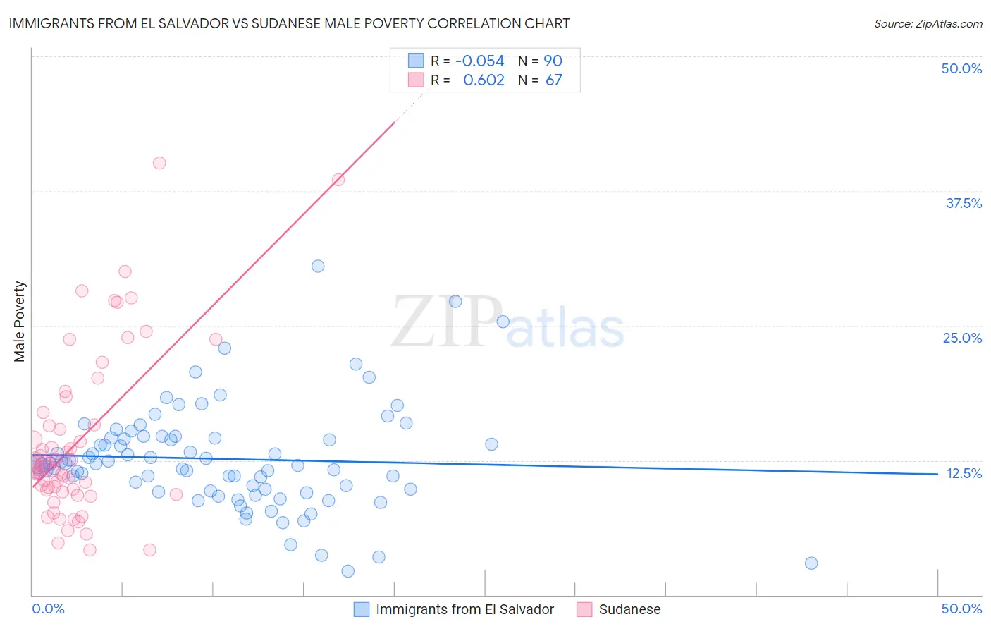 Immigrants from El Salvador vs Sudanese Male Poverty