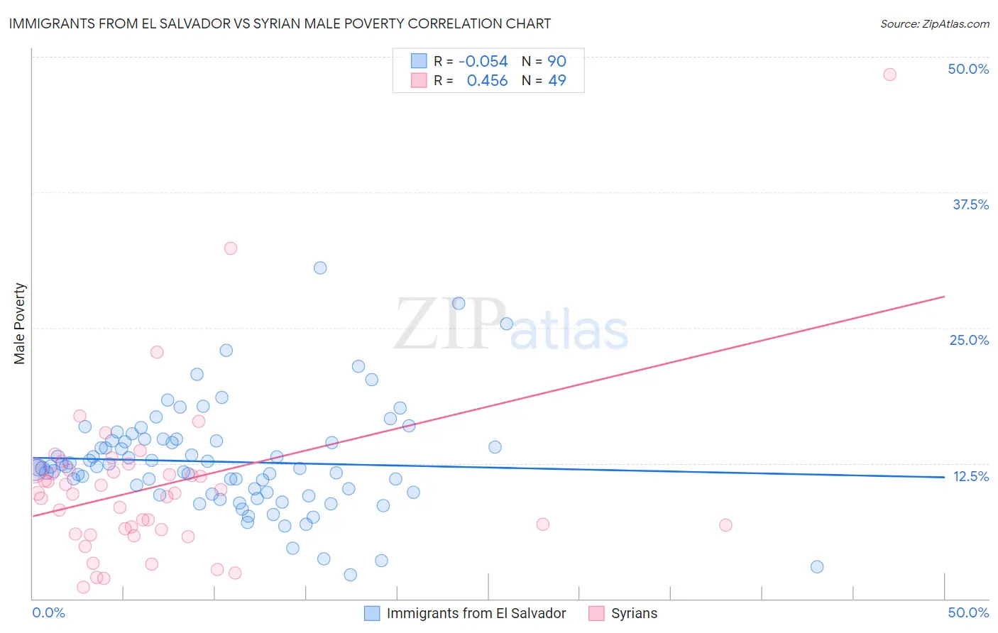 Immigrants from El Salvador vs Syrian Male Poverty