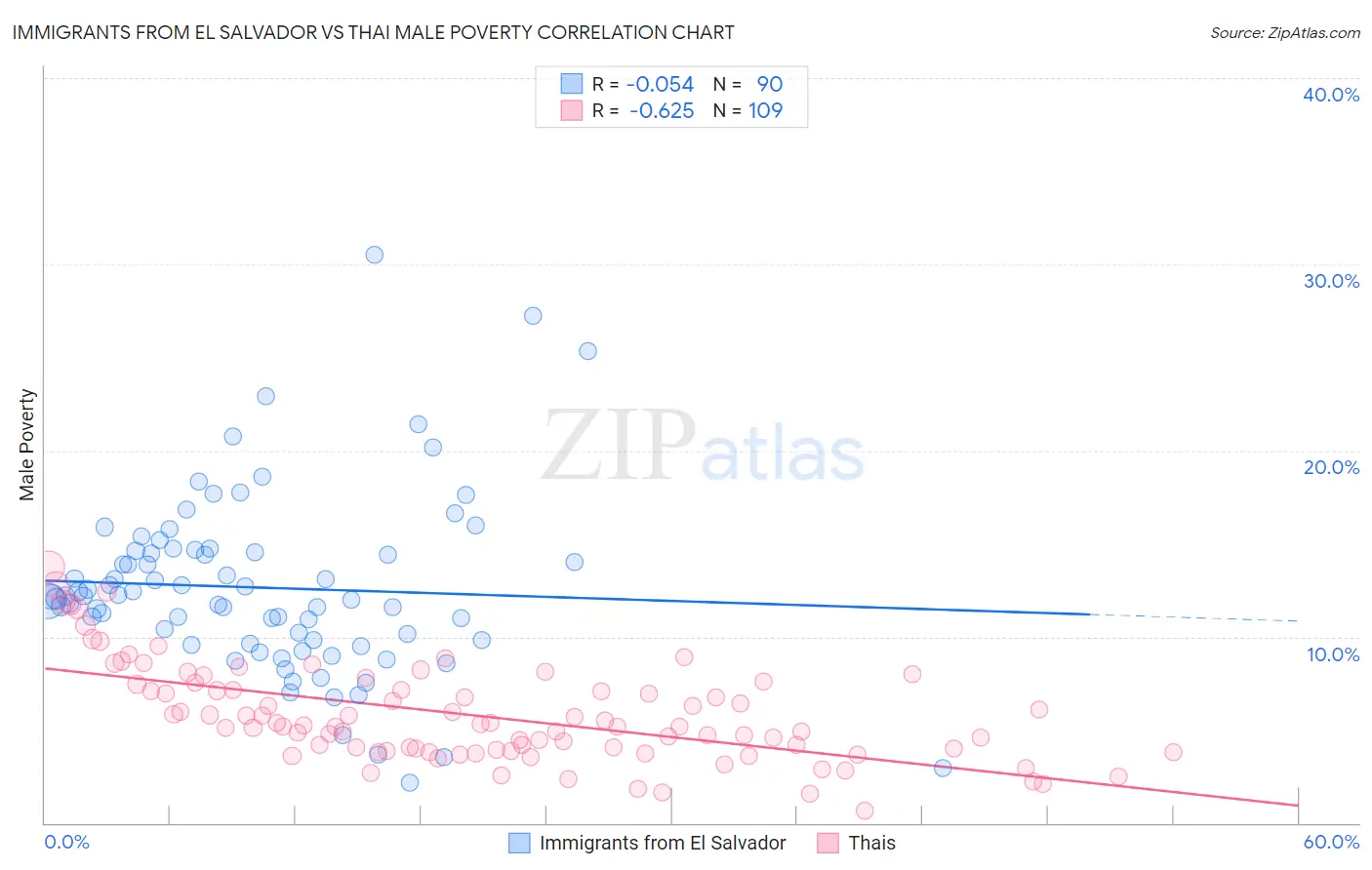 Immigrants from El Salvador vs Thai Male Poverty