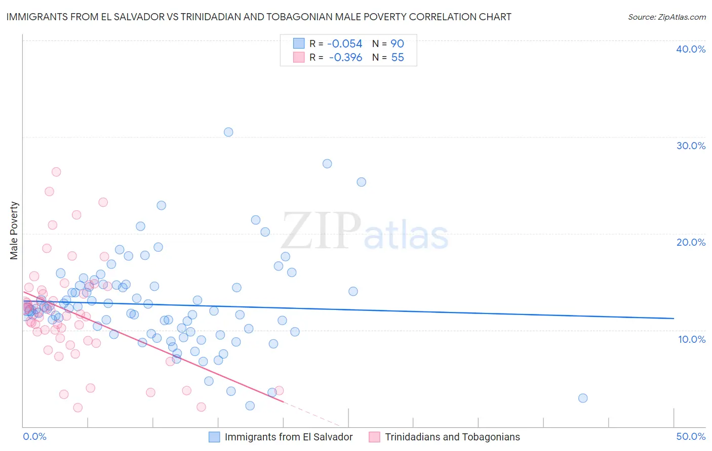 Immigrants from El Salvador vs Trinidadian and Tobagonian Male Poverty
