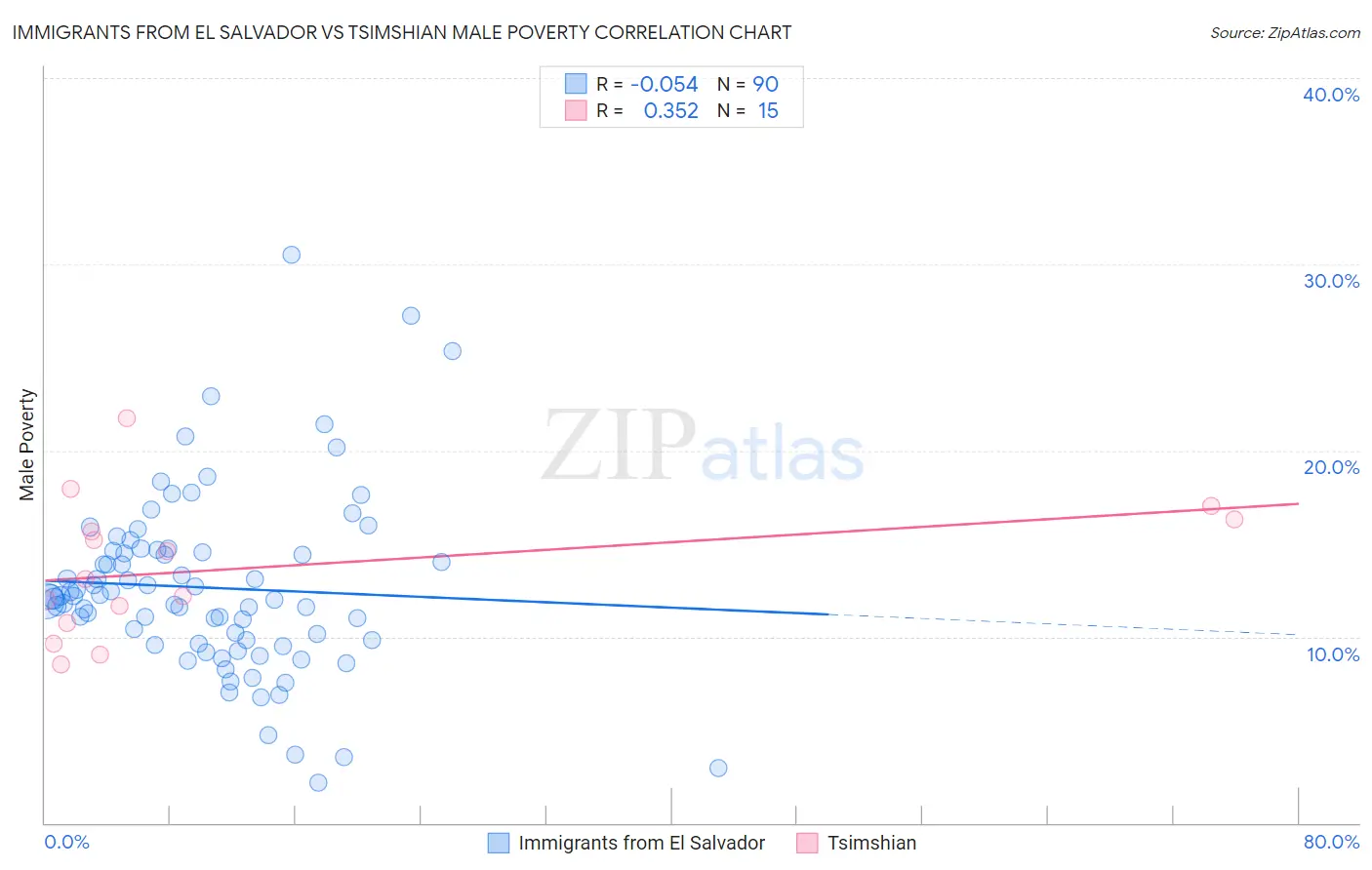 Immigrants from El Salvador vs Tsimshian Male Poverty