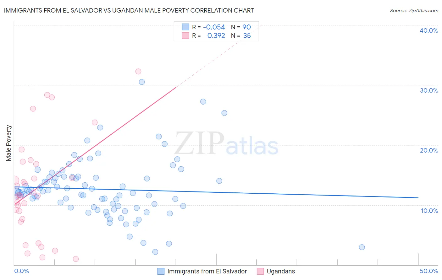 Immigrants from El Salvador vs Ugandan Male Poverty