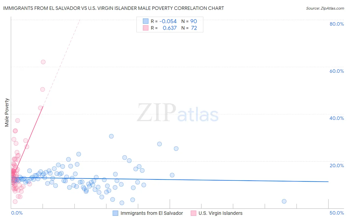 Immigrants from El Salvador vs U.S. Virgin Islander Male Poverty