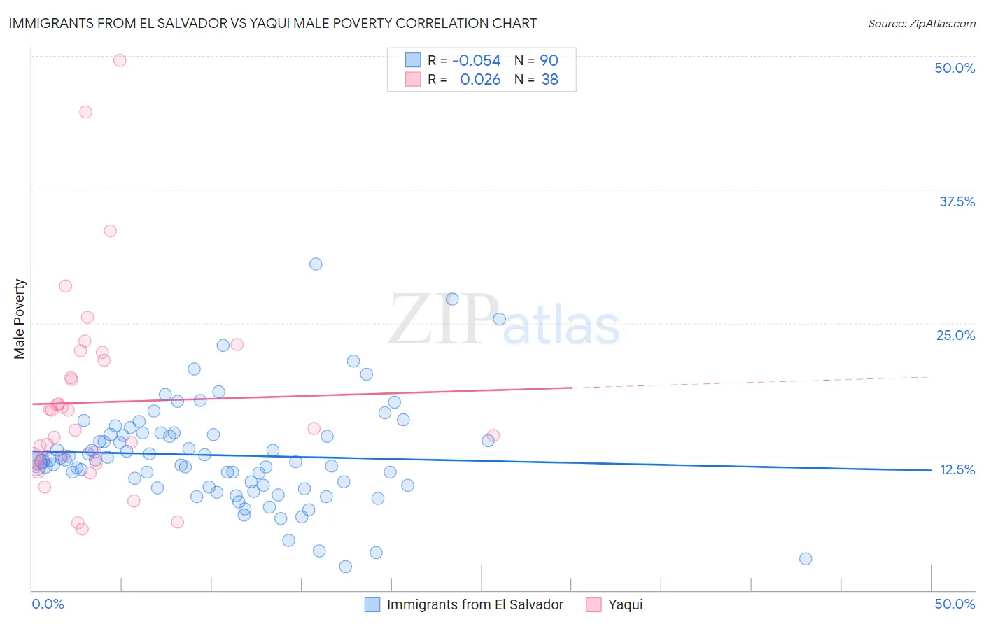 Immigrants from El Salvador vs Yaqui Male Poverty