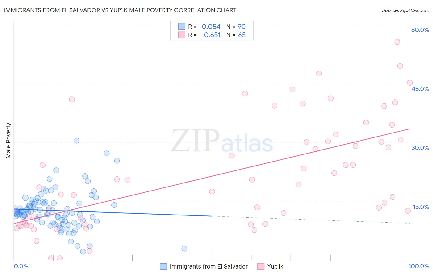 Immigrants from El Salvador vs Yup'ik Male Poverty