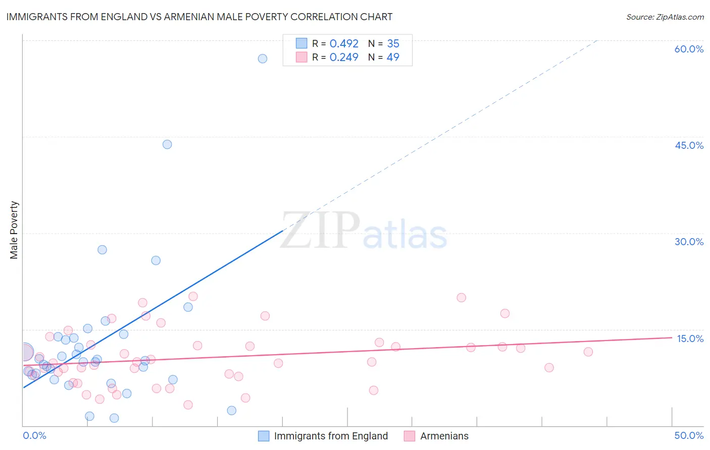 Immigrants from England vs Armenian Male Poverty