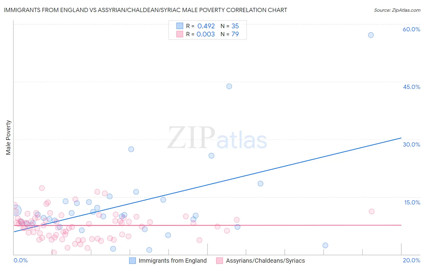 Immigrants from England vs Assyrian/Chaldean/Syriac Male Poverty