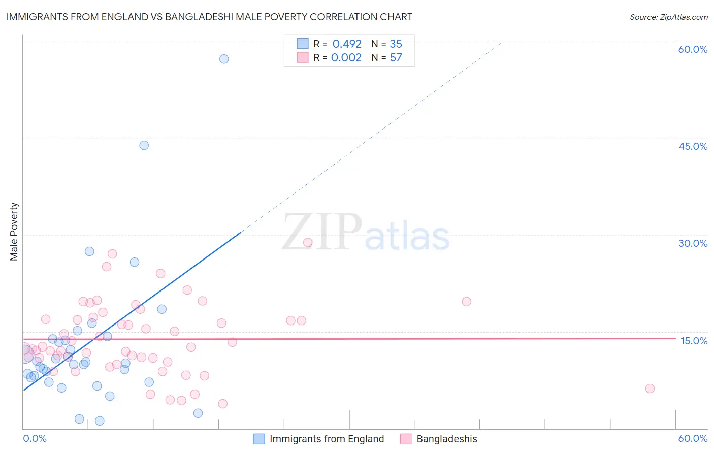 Immigrants from England vs Bangladeshi Male Poverty