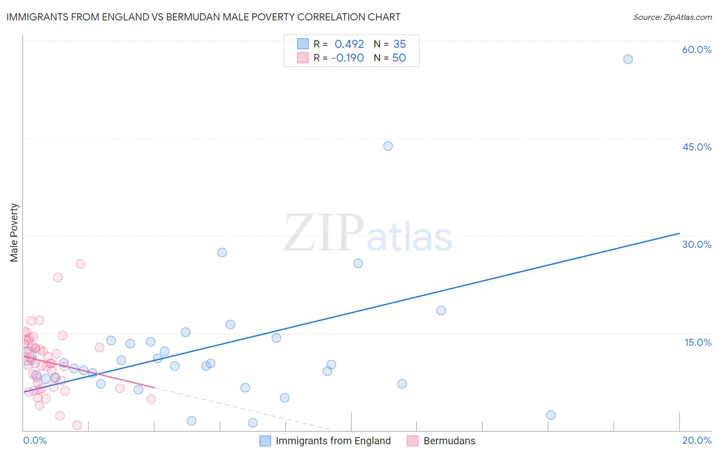Immigrants from England vs Bermudan Male Poverty