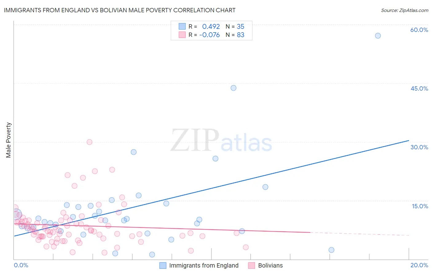 Immigrants from England vs Bolivian Male Poverty