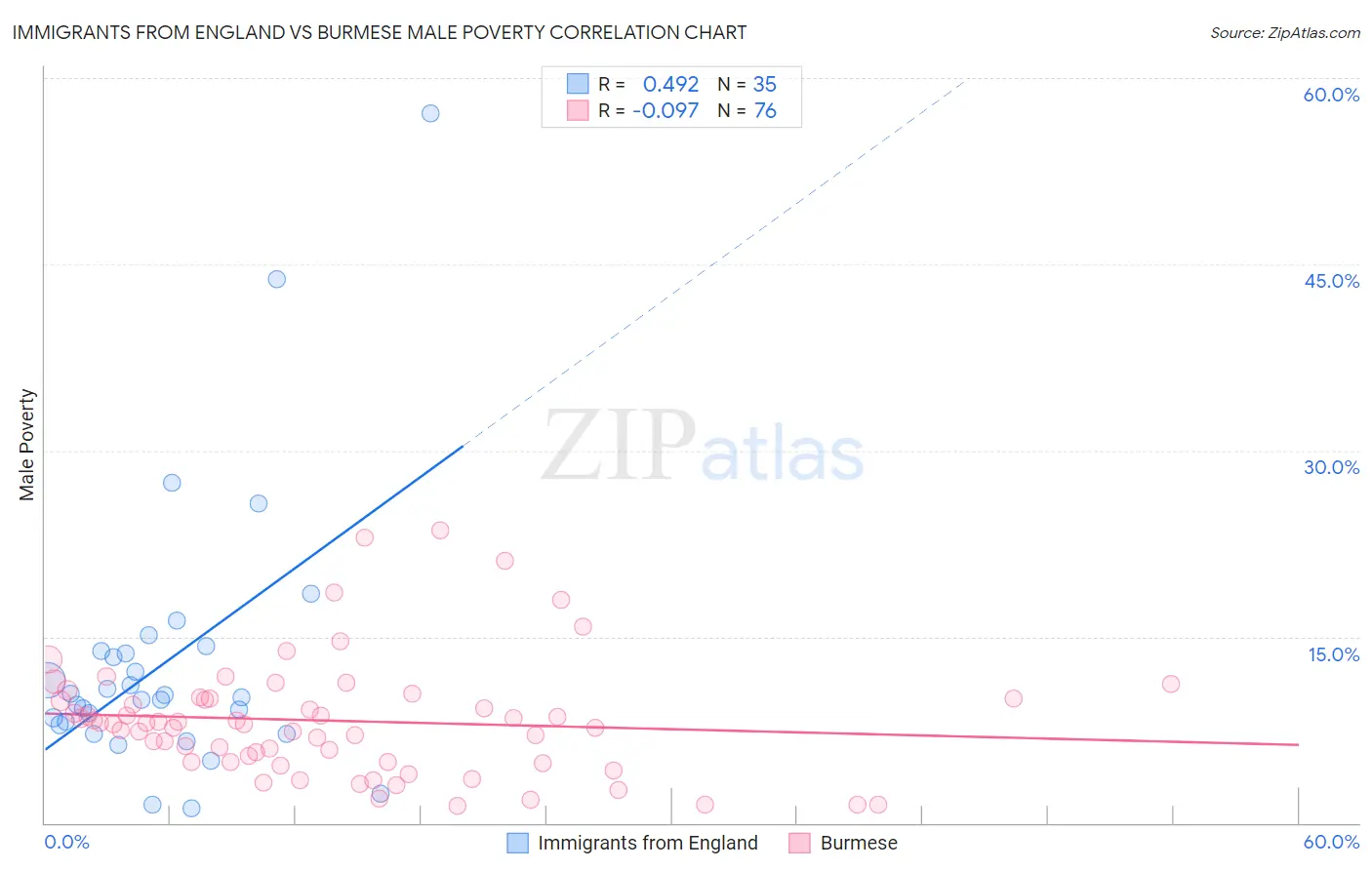 Immigrants from England vs Burmese Male Poverty